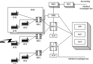 Gambar 2.1. Pita frekuensi GSM 