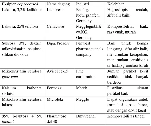 Tabel I. Contoh Eksipien Komposit Kempa Langsung (Gohel et al., 2007) 