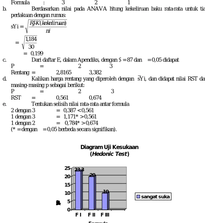 Diagram Uji Kesukaan  (Hedonic Test )