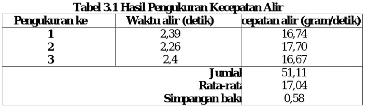 Tabel 3.1 Hasil Pengukuran Kecepatan Alir 