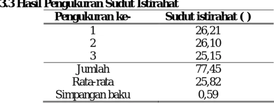 Tabel 3.2 Hasil Pengukuran Diameter dan Tinggi Tumpukan  Granul Instan 