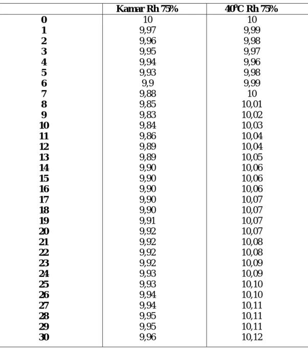 Tabel 3.10 Hasil Pengamatan Penampilan Granul  Perlakuan  
