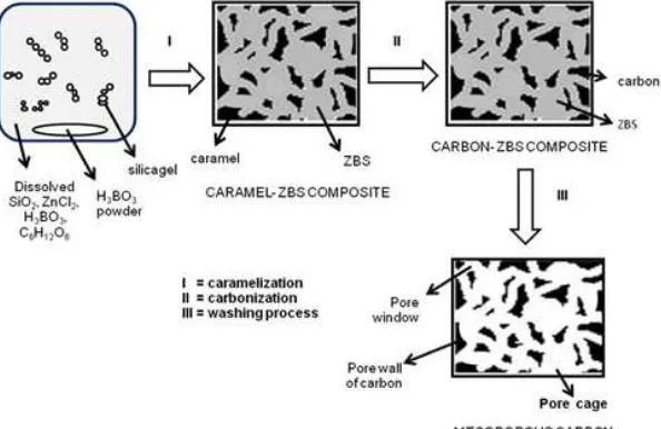 Fig 4. a) TEM image and b) electron diffraction mode of mesoporous carbon from fructose with ZBS activatorsynthesized at carbonization temperature of 450 °C