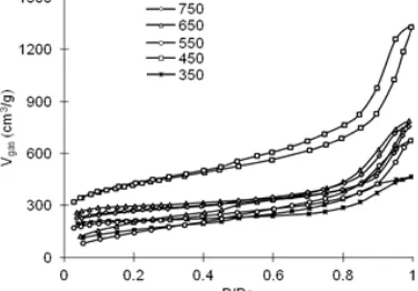 Fig 9. FTIR spectra of mesoporous carbon from fructosewithZBSactivatorand2differentcaramelizationtemperatures