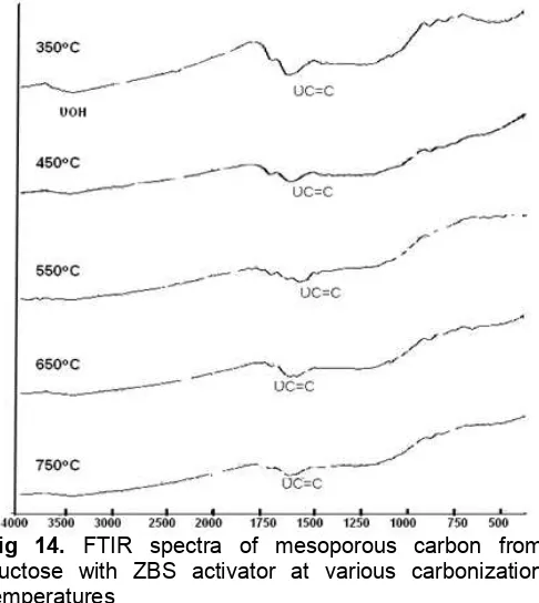 Fig 14. FTIR spectra of mesoporous carbon from