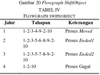 Gambar 20 Flowgraph ShiftObject 