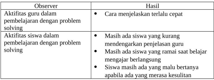 Tabel 4.4 Hasil catatan lapangan