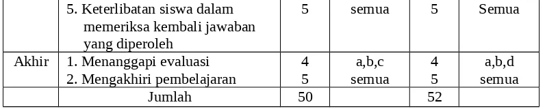 Tabel 4.8 Hasil Catatan Lapangan