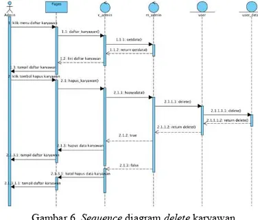 Gambar 9. Sequence diagram add produk  