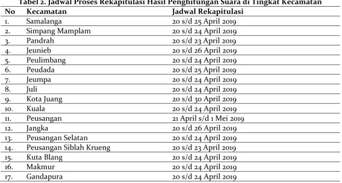 Tabel 2. Jadwal Proses Rekapitulasi Hasil Penghitungan Suara di Tingkat Kecamatan 