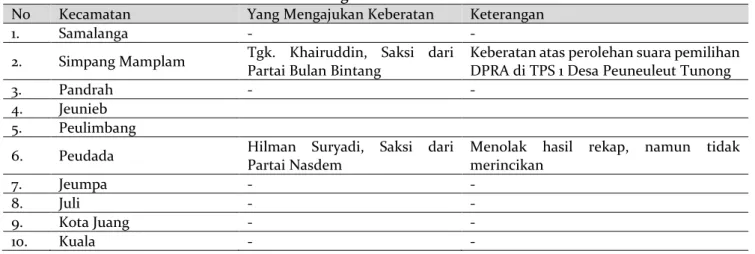 Tabel 4. Keberatan Saksi Dalam Rapat Pleno Rekapitulasi Hasil Penghitungan Perolehan Suara  di Tingkat Kecamatan 