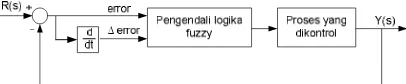 Gambar 2.1 Diagram blok pengendali PI.  