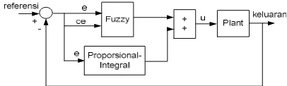 Gambar 2.5 Diagram blok pengendali hibrid PI Fuzzy. 