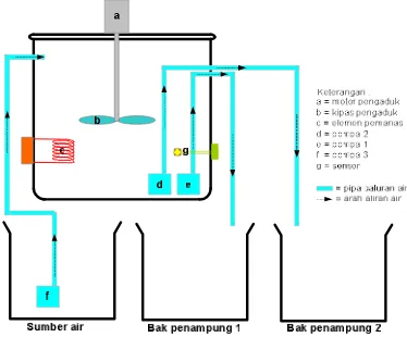Gambar 3.2 Rancangan plant suhu zat cair. 