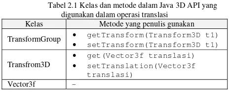 Tabel 2.2 Tabel kelas dan metode Java 3D API yang digunakan dalam operasi rotasi 
