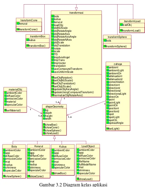 Gambar 3.2 Diagram kelas aplikasi 