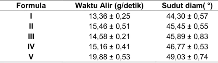 Tabel 2. Hasil uji sifat alir granul  effervescent ekstrak kunyit 