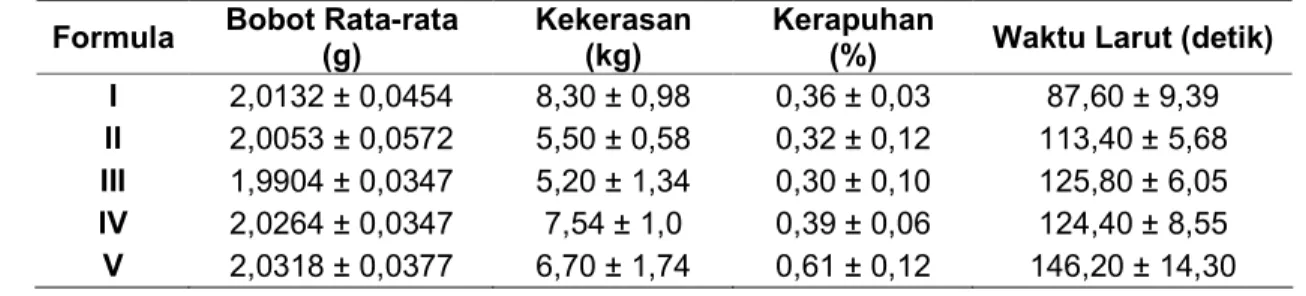 Tabel 3. Hasil uji sifat fisik tablet effervescent ekstrak kunyit 