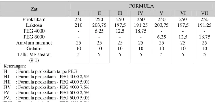 Tabel I. Formula tablet piroksikam 