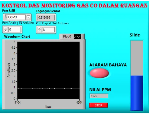 Gambar 3. Virtual Instrument pada front panel. 
