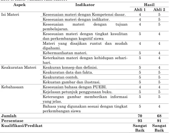 Tabel 4. Hasil Validasi Ahli Media 