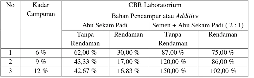 Tabel 1. Hasil Pengujian CBR Campuran Rancangan 