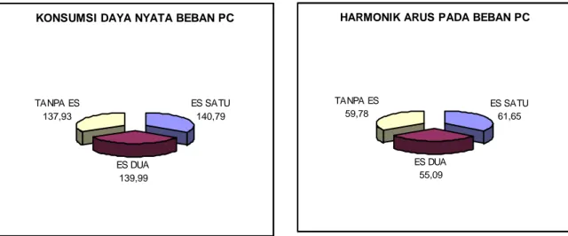 Gambar 10. Grafik Konsumsi Daya dan THD Arus Pada Beban PC 