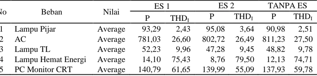 Tabel 1. Nilai Daya Nyata dan THD I  Pada Pemasangan ES 1, ES 2 dan Tanpa ES 