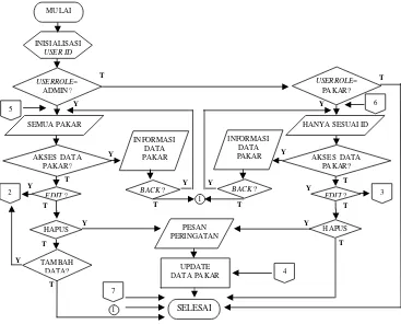 Gambar 3.6 Diagram alir menu data pakar