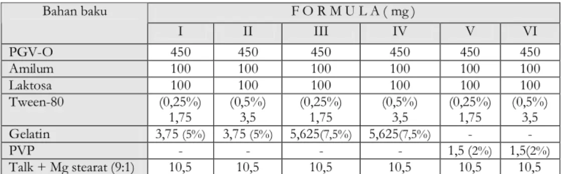 Tabel I.  Komposisi formula yang diuji 