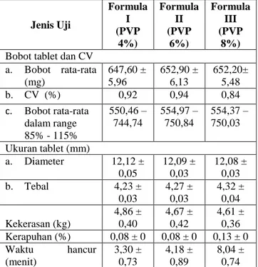 Tabel III. Hasil uji sifat fisik tablet ekstrak daun  pepaya  dengan  variasi  konsentrasi  PVP