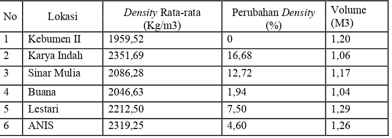 Tabel 4. Berat Rata-Rata sampel (Paving block) Kuat Tekan     