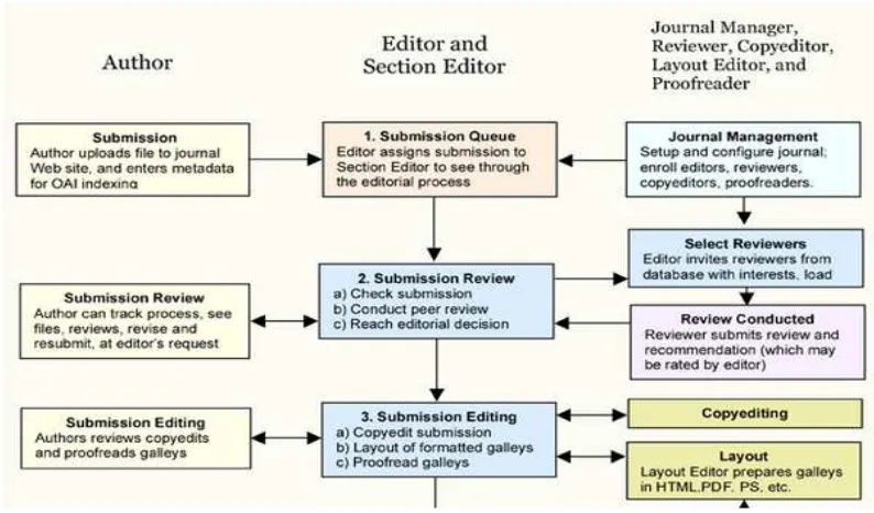 Gambar 2. Proses editorial di JTSiskom