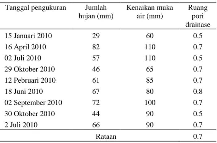 Tabel  1. Nilai q pada berbagai  jenis gambut 