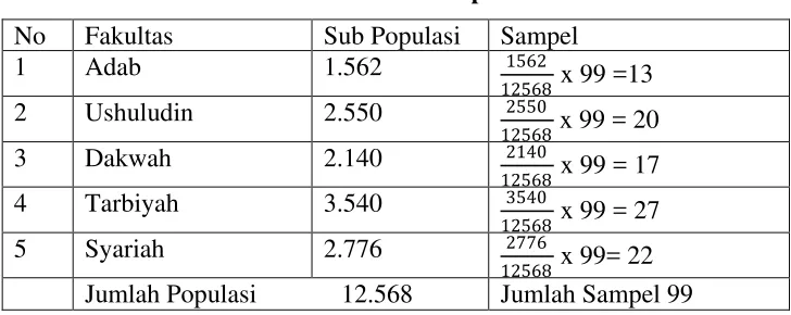 Tabel-3.1 : Penentuan Sampel Penelitian 
