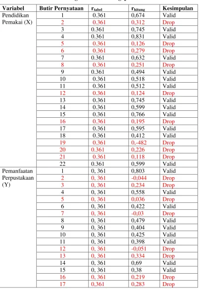 Tabel 4.1 Ringkasan Hasil Pengujian Validitas 