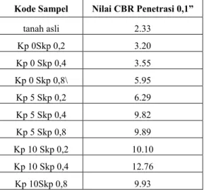 Tabel 7. Hasil  Nilai CBR untuk tanah dengan variasi   campuran 