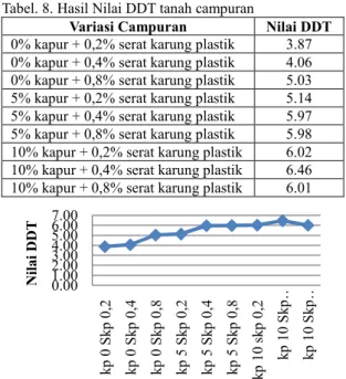 Gambar  2 .Grafik Nilai DDT tanah campuran  Nilai  daya  dukung  tanah  tertinggi  terletak  pada  variasi  10%  kapur  dan  0.4%  serat  karung  plastik