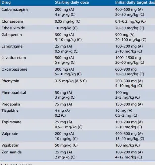 Tabel 5. Dosis obat anti epilepsi 