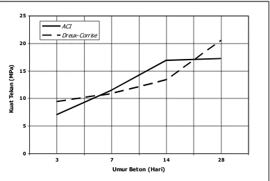 Gambar 2. Grafik perbandingan kuat tekan berdasarkan umur beton pada Metode ACI dan Metode Dreux-Corrise  