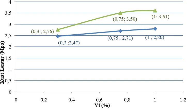 Gambar 6. Hubungan Kuat Tarik dengan Vf 