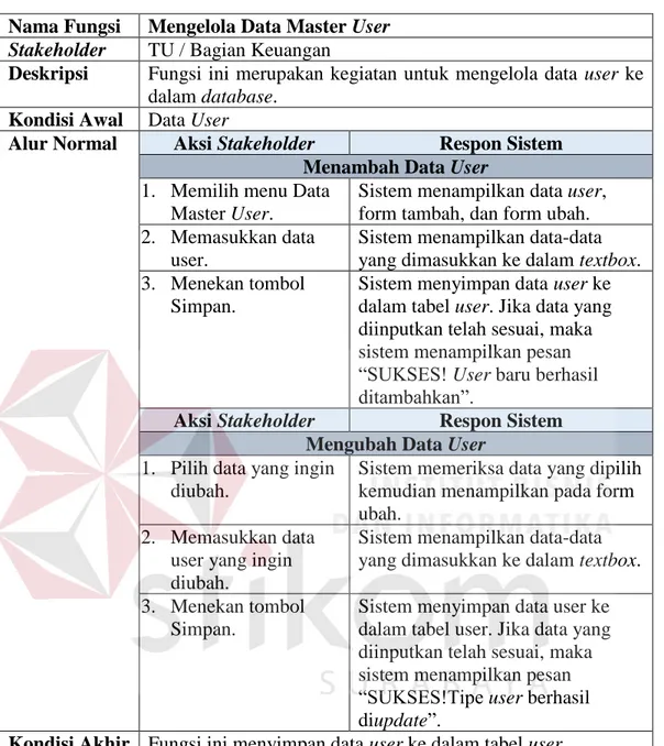 Tabel 4.3 Kebutuhan Fungsional Mengelola Data Master User  Nama Fungsi  Mengelola Data Master User 