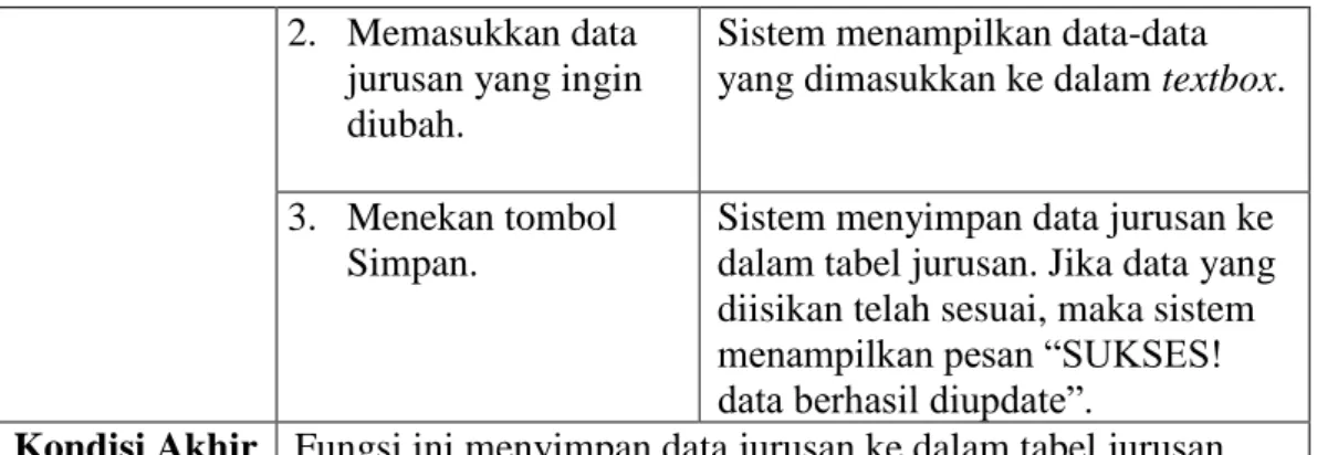 Tabel 4.6 Kebutuhan Fungsional Mengelola Data Master Kelas  Nama Fungsi  Mengelola Data Master Kelas 