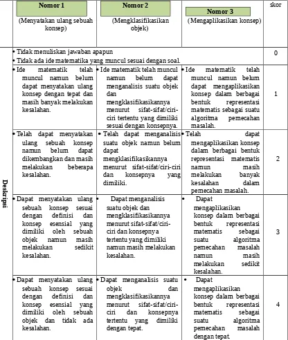 Tabel 3.2 Pedoman Penskoran Kemampuan Berpikir KreatifMengkonstruksi Soal