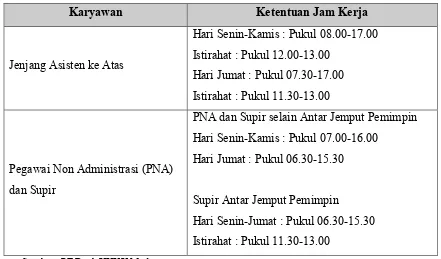 Tabel 2.2. Ketentuan Jam Kerja Karyawan PT Bank XXXX Medan