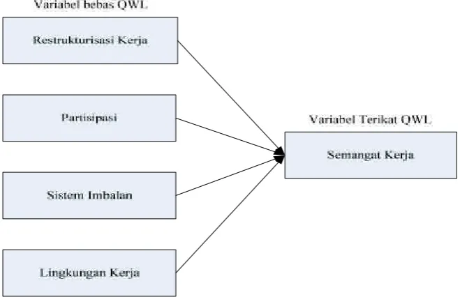 Gambar  4.1. Kerangka Konseptual Variabel QWL
