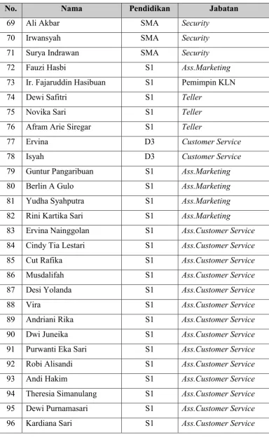 Tabel 5.1. Data Identitas Responden (Lanjutan)