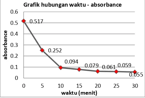 Grafik hubungan waktu - absorbance 