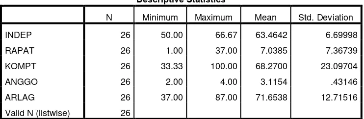 Tabel 4.2 Hasil Analisis Statistik Deskriptif Tahun 2012 