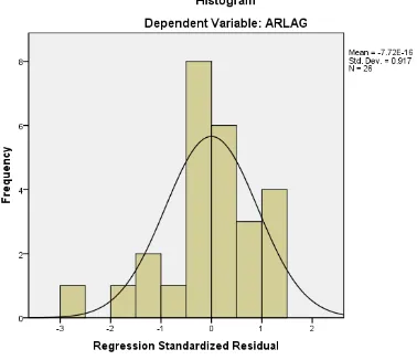 Gambar 4.1 Hasil Uji Histogram of Regression Standardized Residual 
